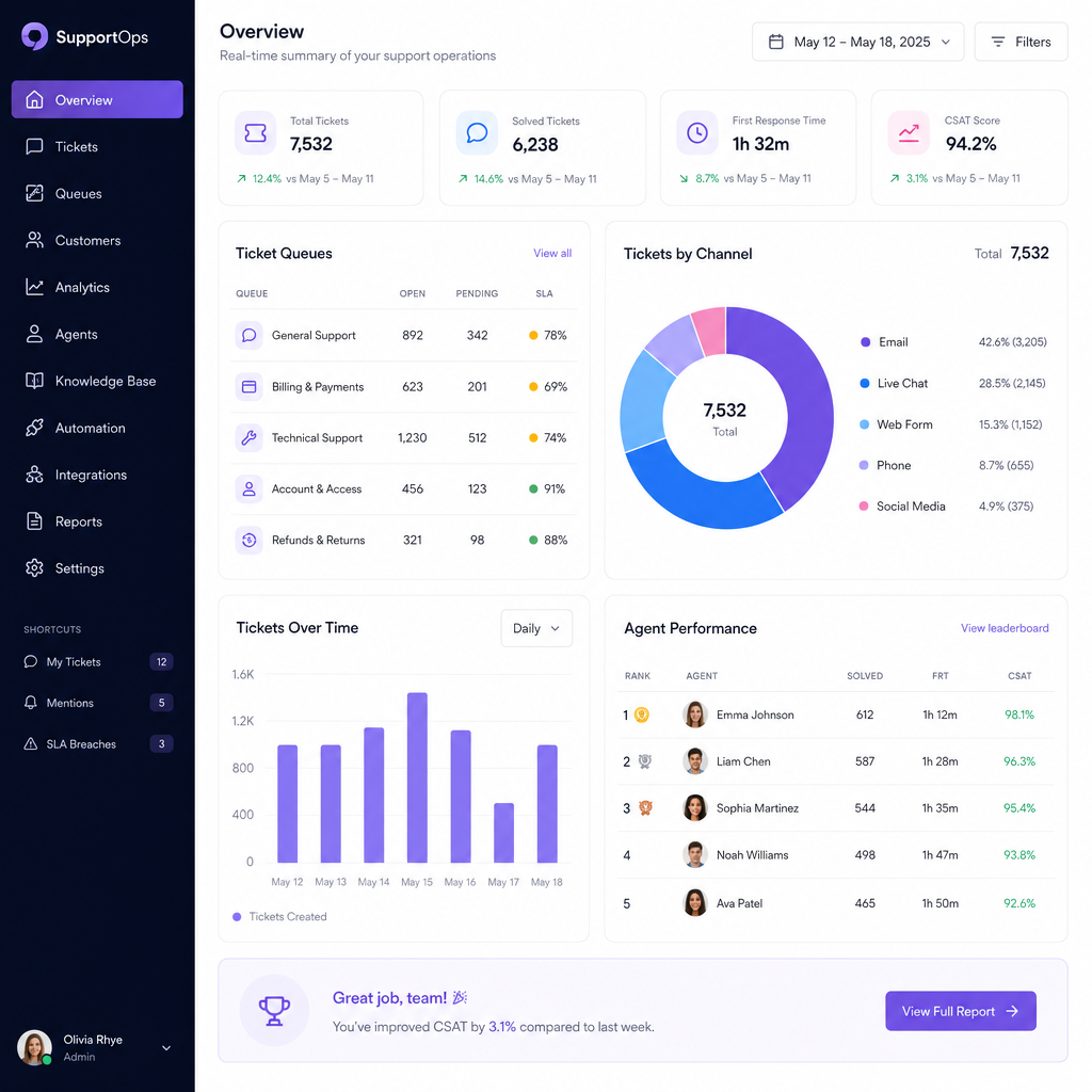 GSCX support operations analytics dashboard showing ticket metrics, agent performance, and resolution charts